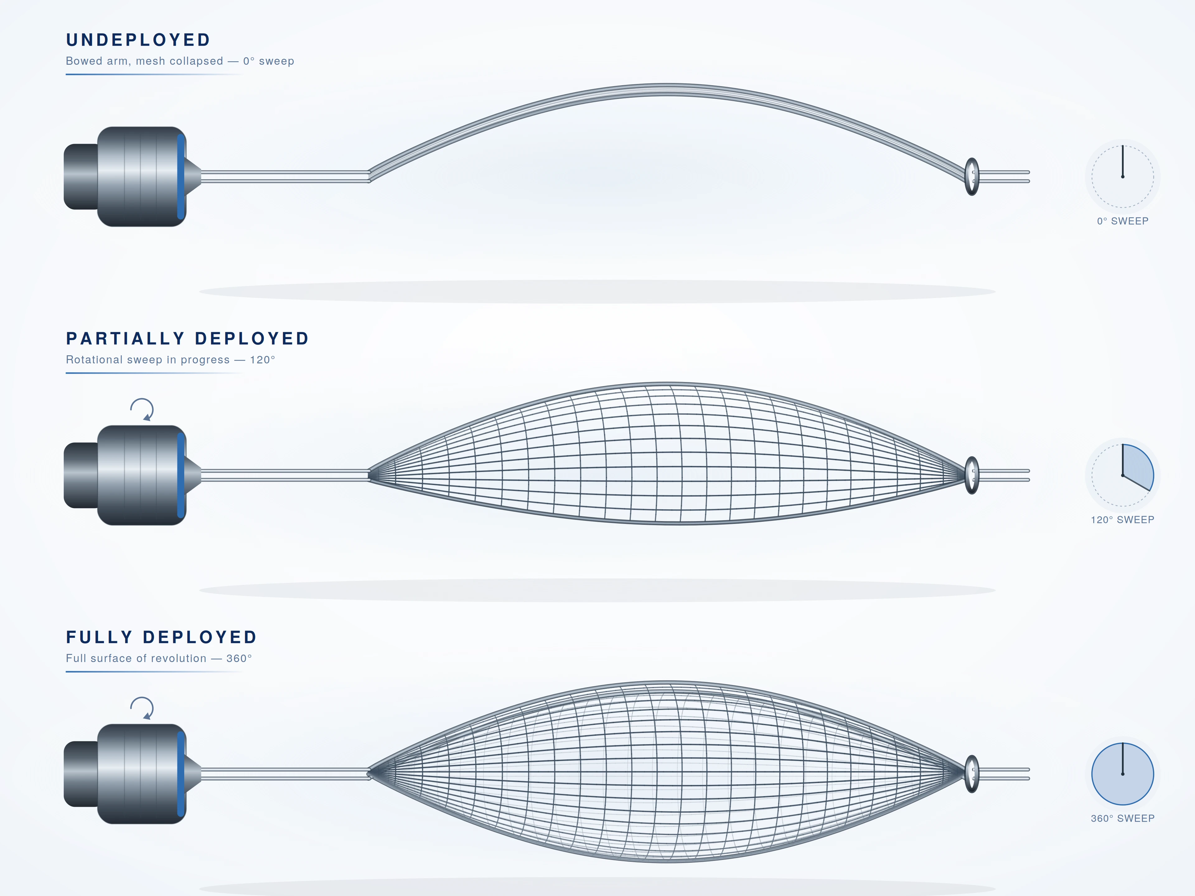 Deployment sequence: undeployed (mesh collapsed, 0° sweep), partially deployed (120° rotational sweep), and fully deployed (full surface of revolution, 360°)